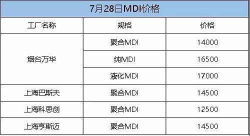 這次漲定了！化工一哥停產(chǎn)檢修，供應(yīng)緊張加?。≡厦繃崫q300！